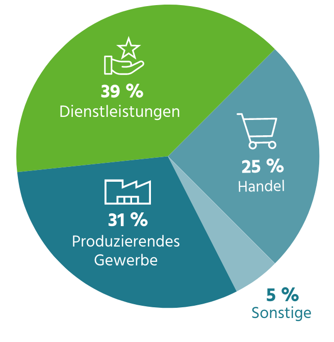 Tortendiagramm: 39% Dienstleistungen, 31% Produzierendes Gewerbe, 25% Handel, 5% Sonstige