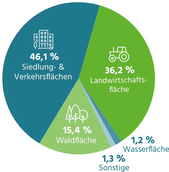 Tortendiagramm: 46,1% Siedlungs- und Verkehrsflächen, 36,2% Landwirtschaftsfläche, 15,4% Waldfläche, 1,3% Sonstige, 1,2% Wasserfläche