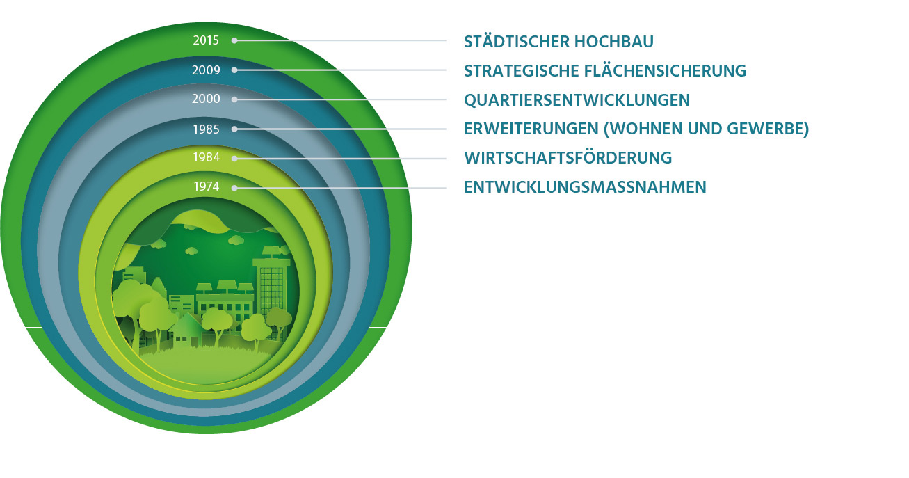 Schaubild zur Entwicklung und zum Wachstum der EGNO: 1974 Entwicklungsmaßnahmen, 1984 Wirtschaftsförderung, 1985 Erweiterungen (Wohnen und Gewerbe), 2000 Quartiersentwicklungen, 2009 Strategische Flächensicherung, 2015 Städtischer Hochbau